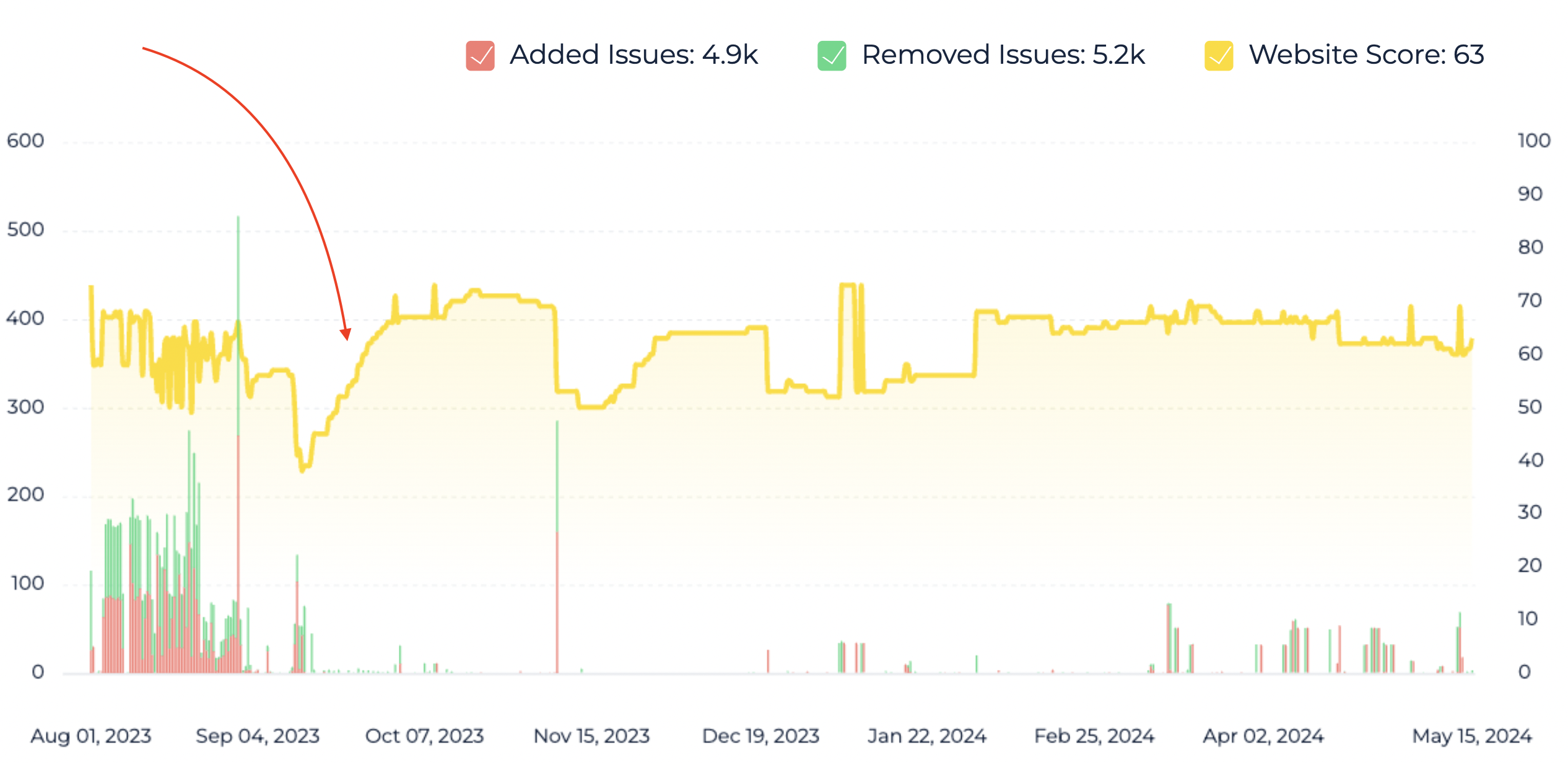 1.7 better website score