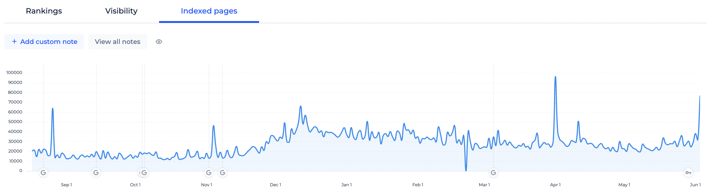 2x more indexed pages