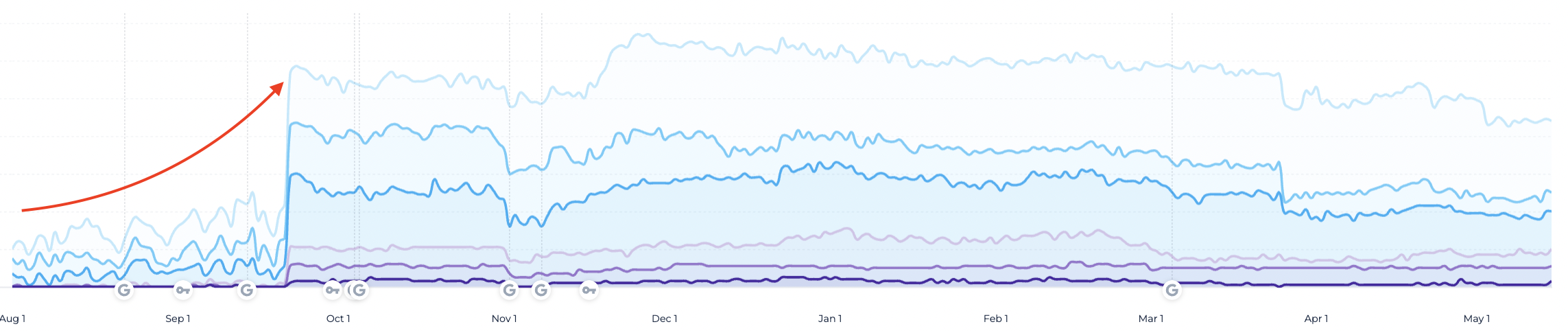 3x more keywords in the Google Serp