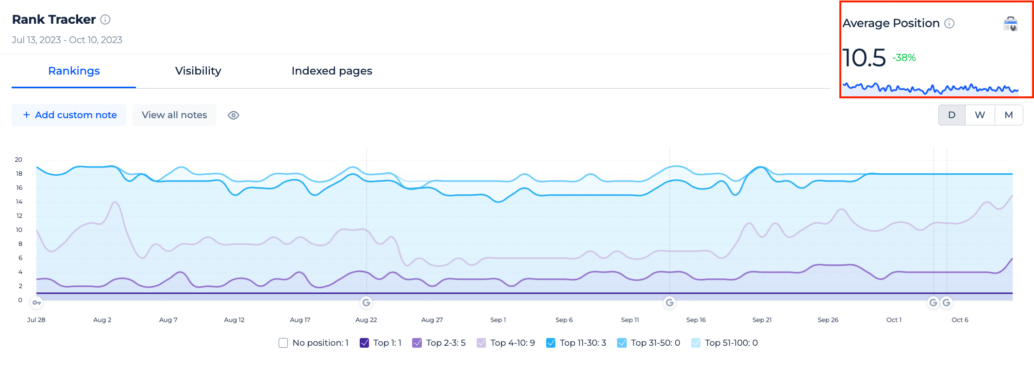 40% better positioning in SERP