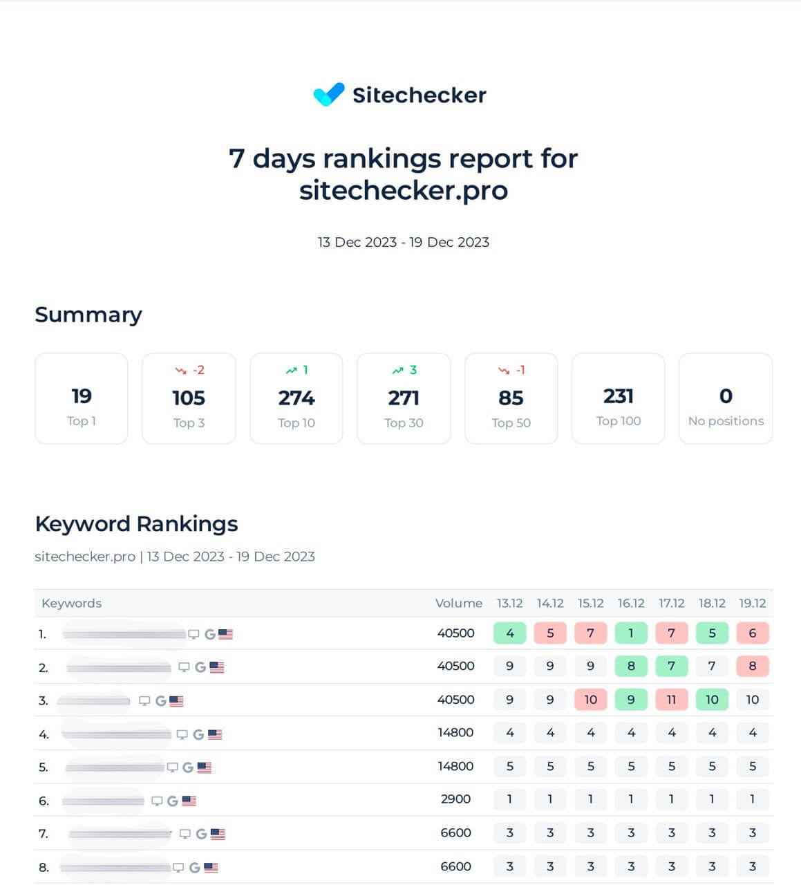 7 Days Rankings Report