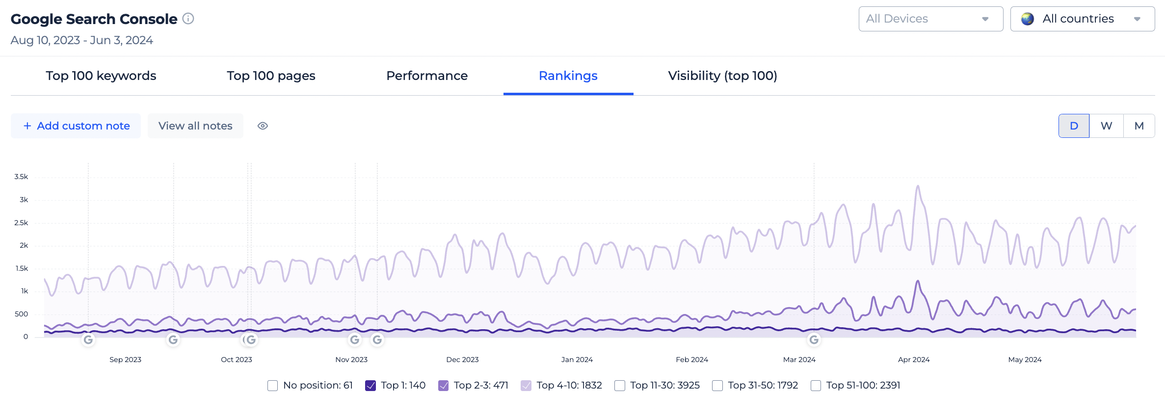 70%more keywords in top10