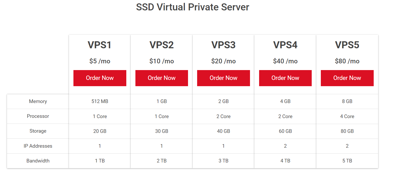 Canadianwebhosting VPS Hosting