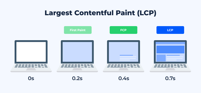 chart largest contentful paint