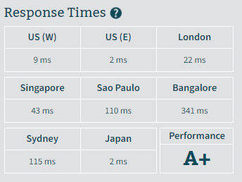 Cloudways server response time