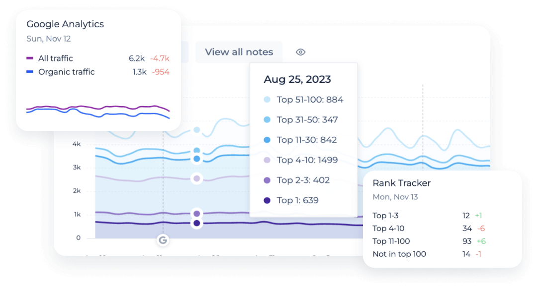 Traffic and conversions