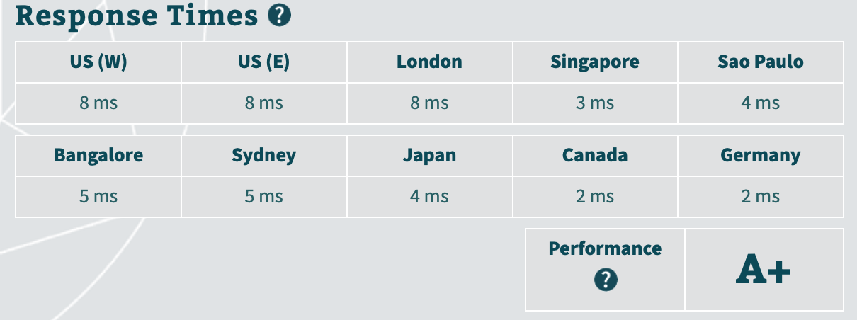 FastWebHost server response time