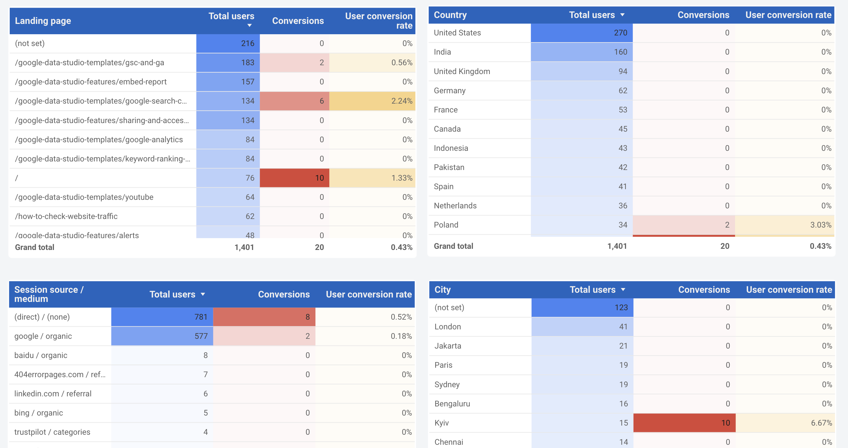 general stats ga4 template by ivan palii