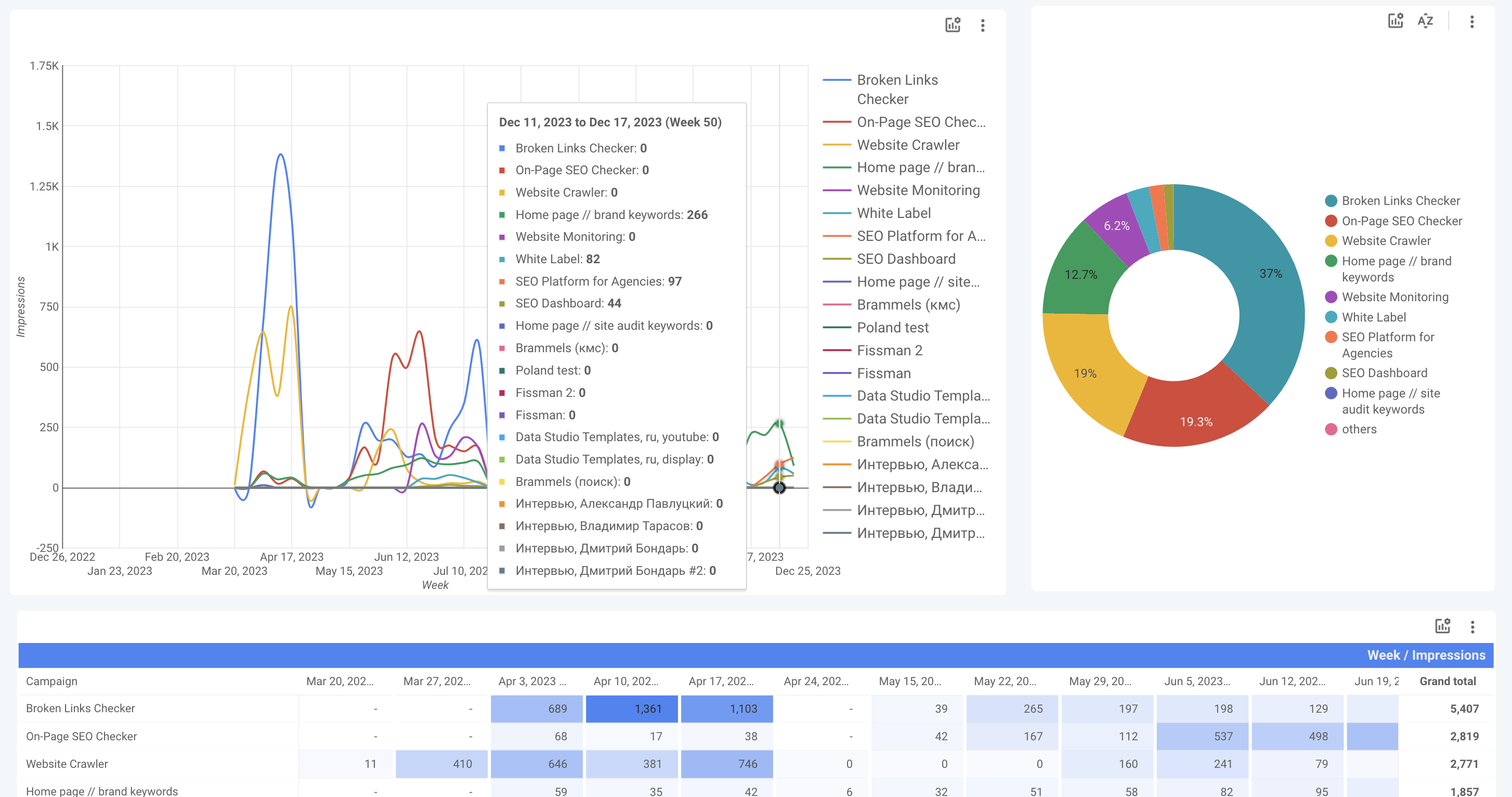 google ads performance by campaign chart