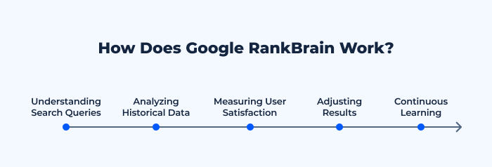 How Google RankBrain Works