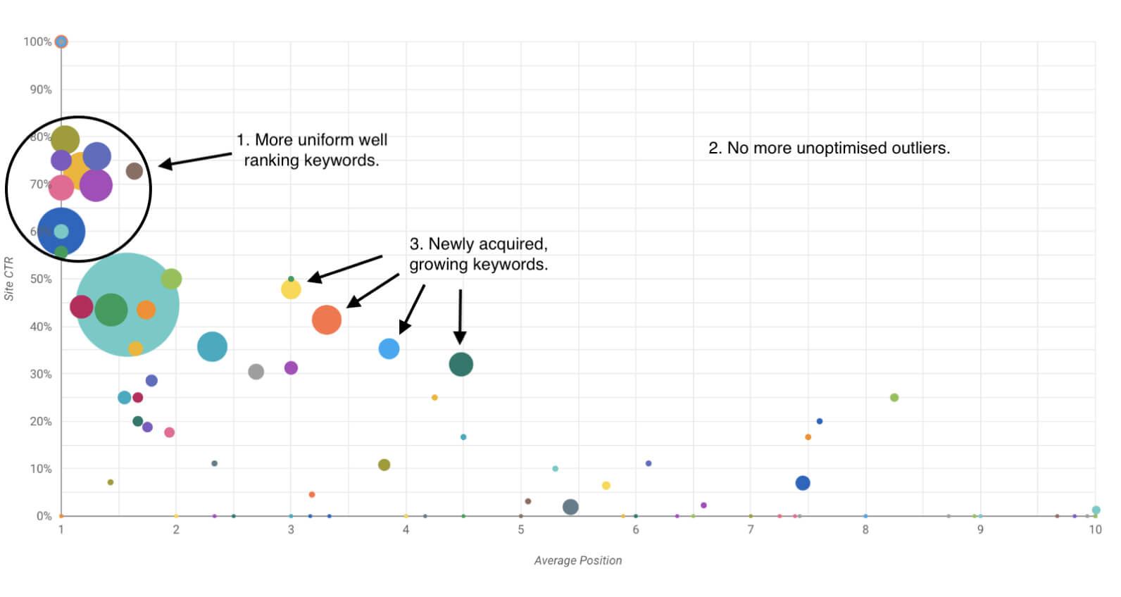 The situation with the keywords after using Sitechecker