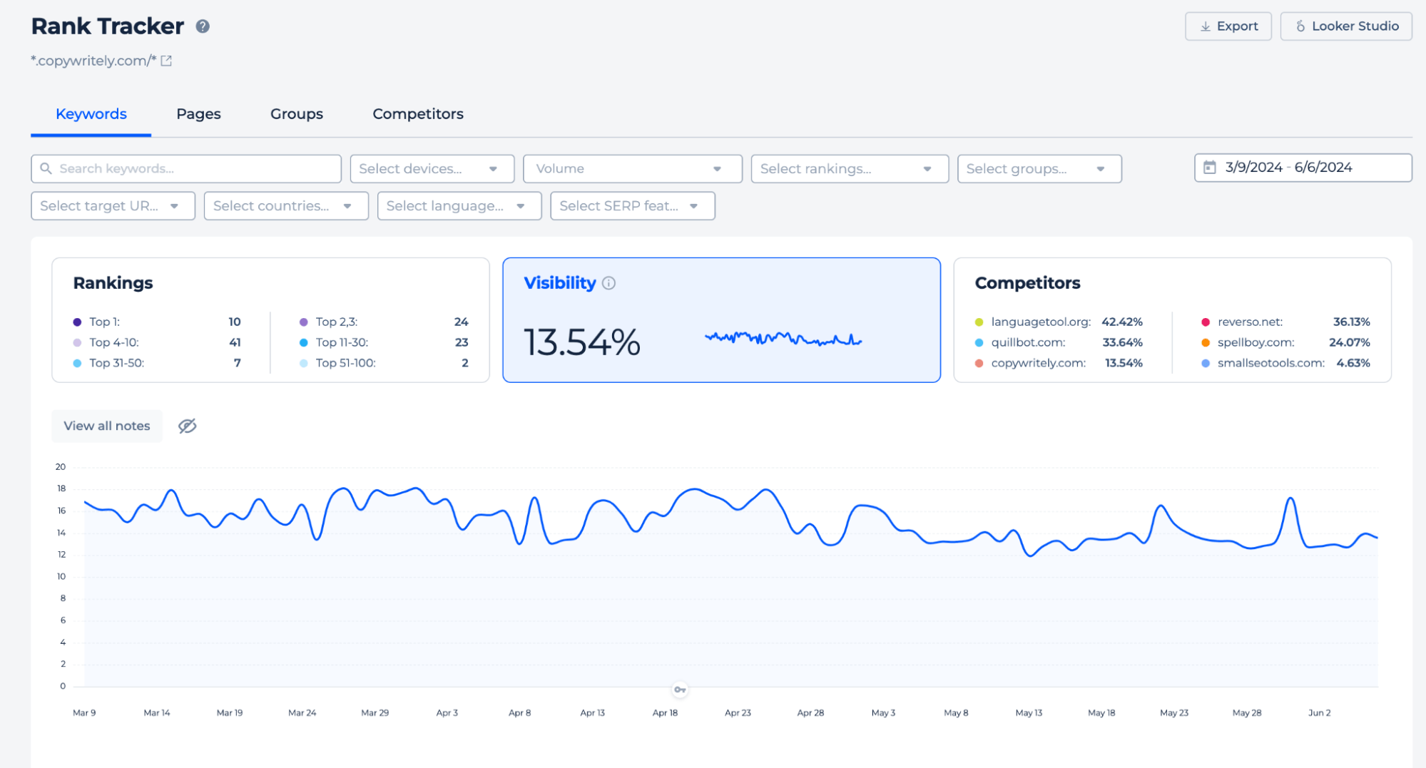 Keyword Visibility