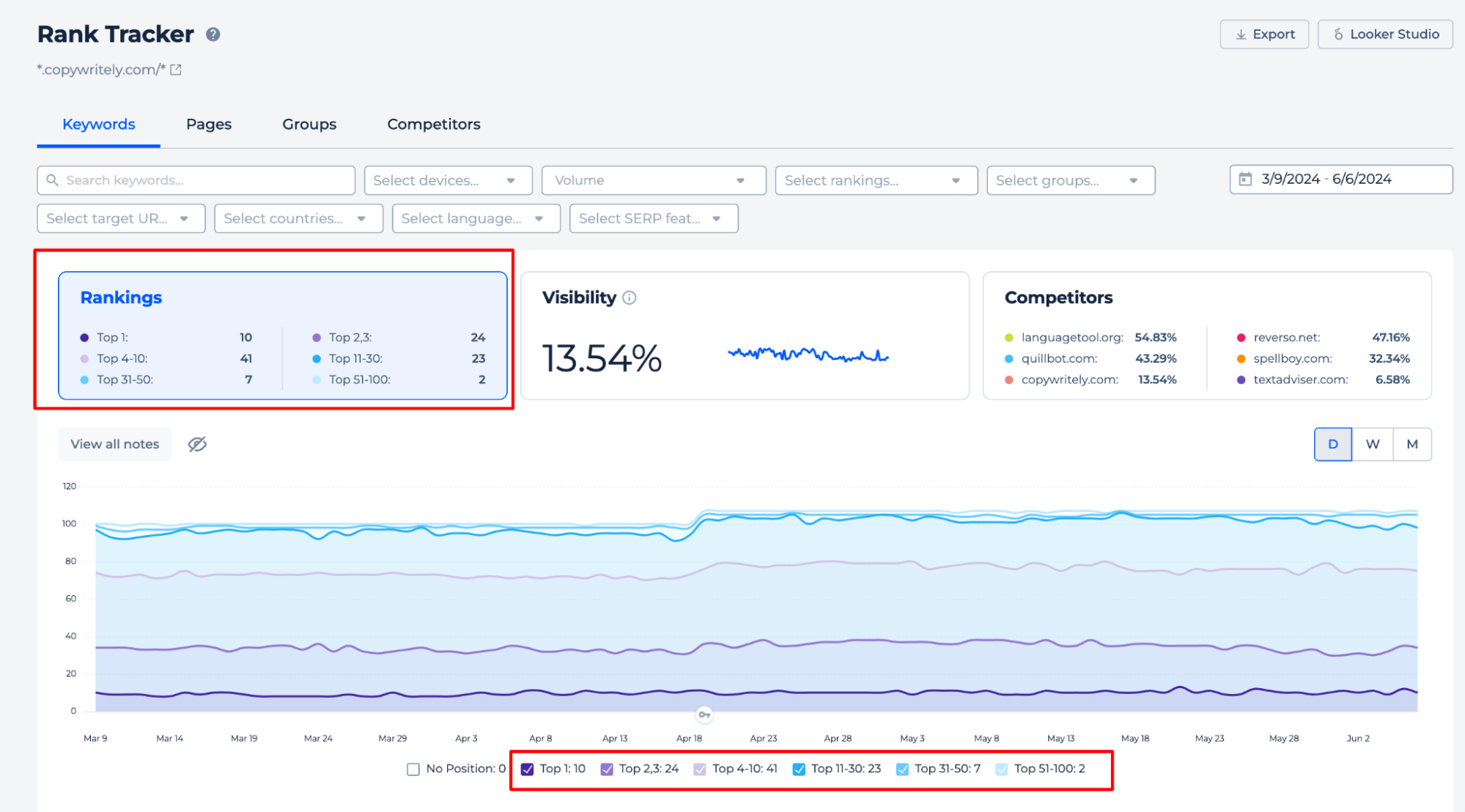 Keyword Rankings