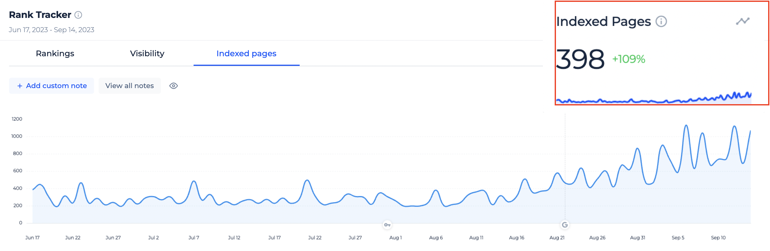 2x Indexed pages