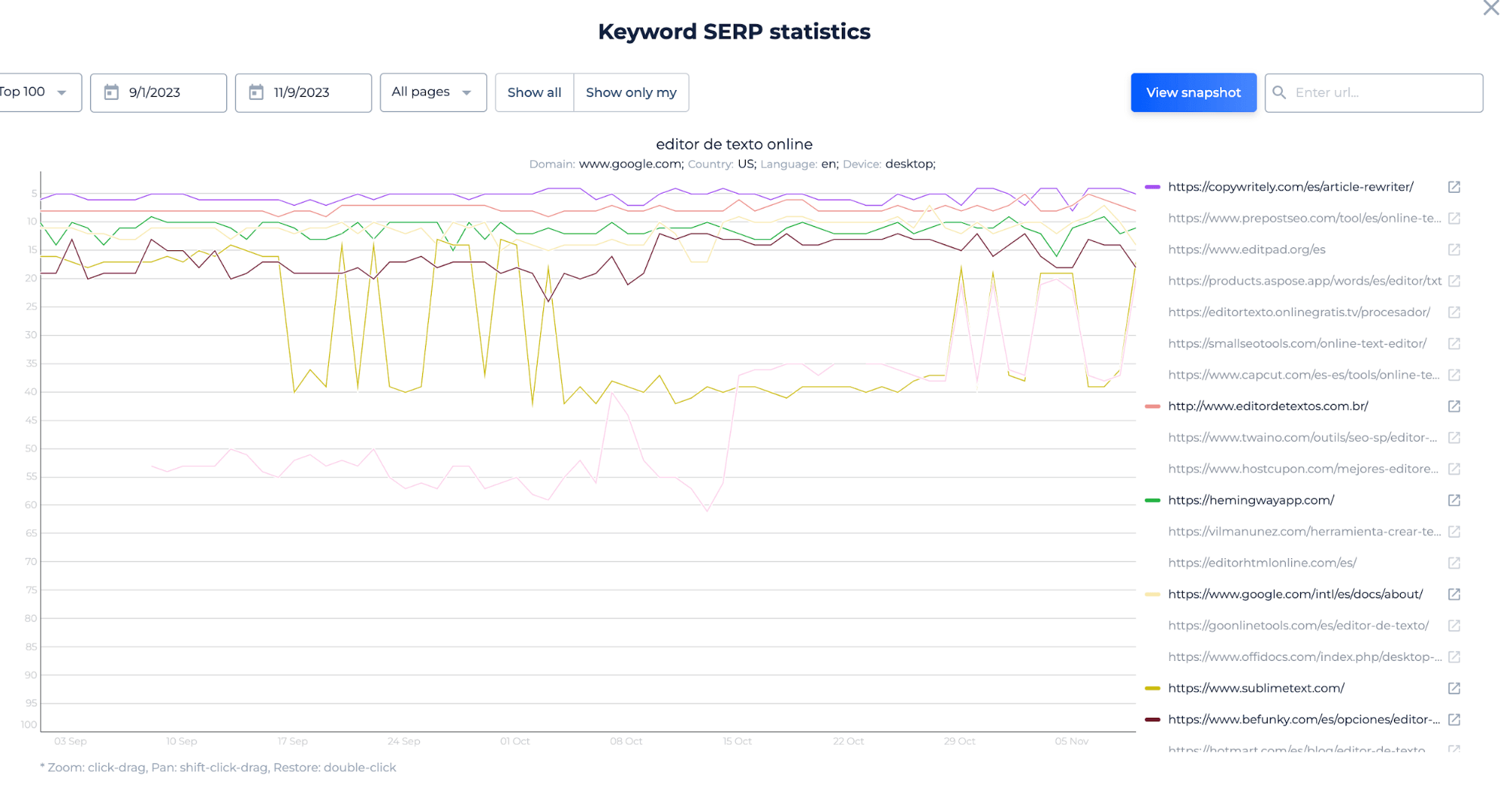 Keyword SERP Statistics