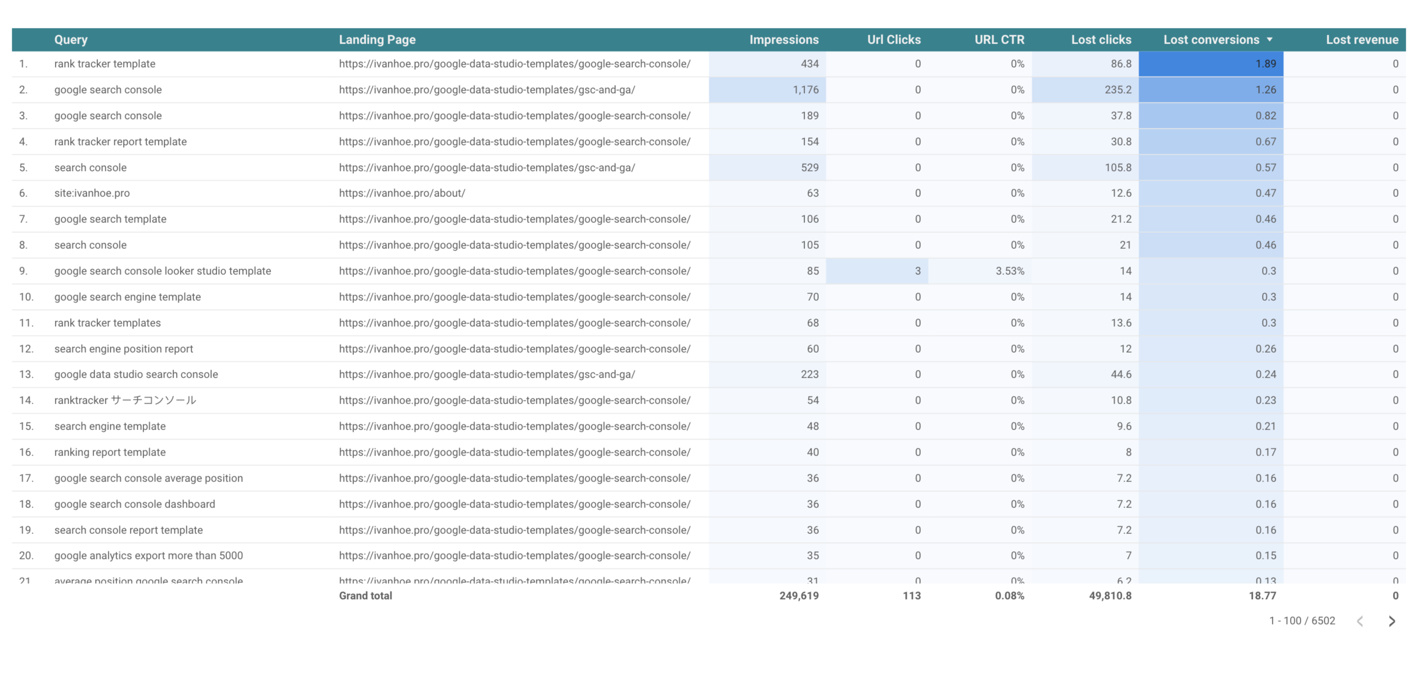 keywords potential analysis based on ga4 conversions data