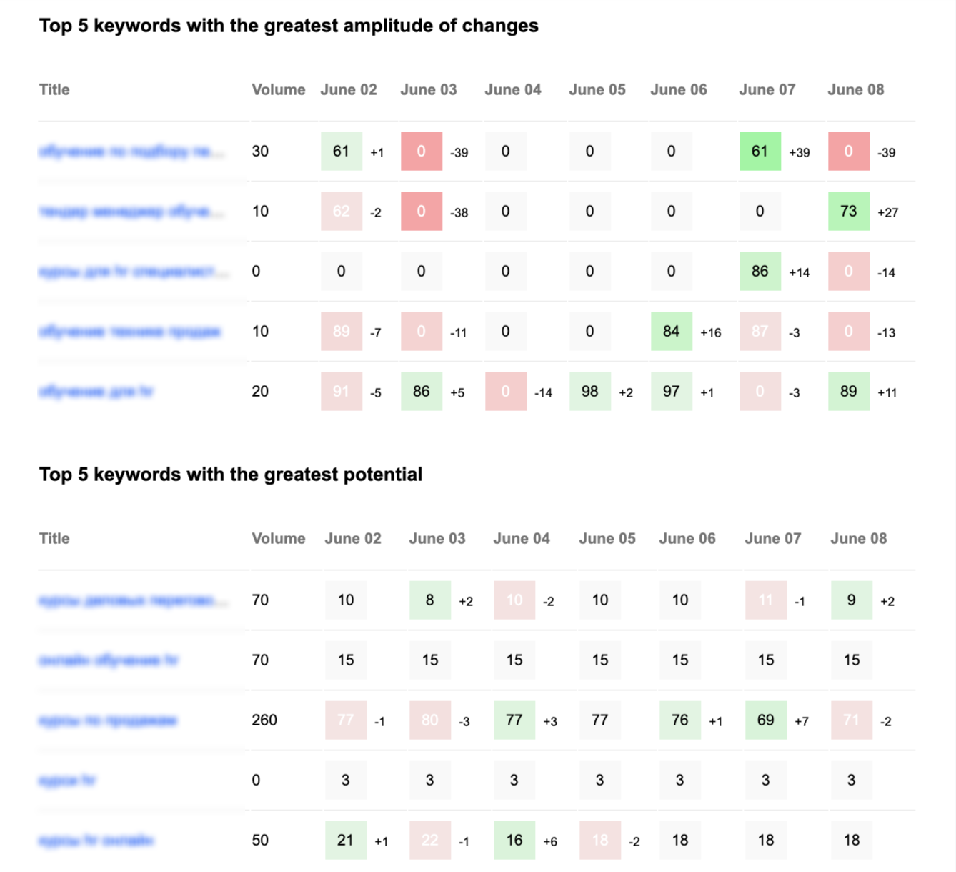 sitechecker weekly rankings insights