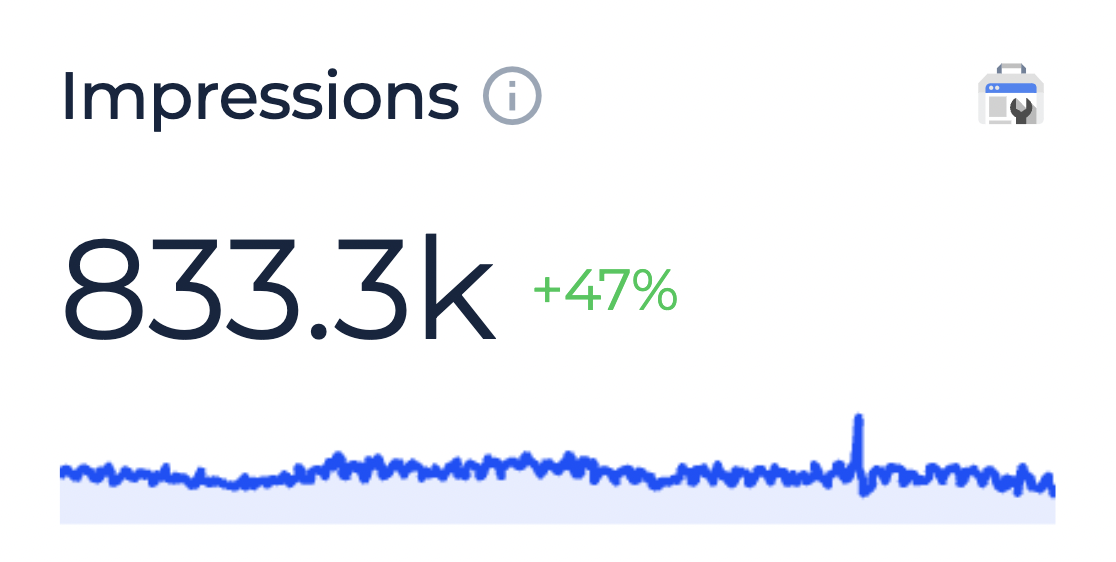 +47% impressions