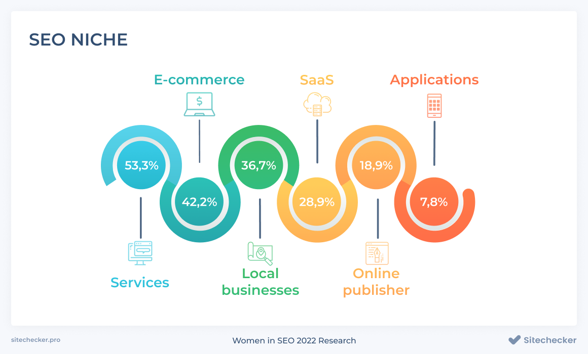 SEO niche