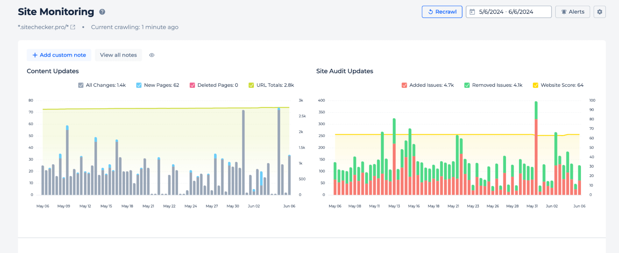 Site Monitoring Results