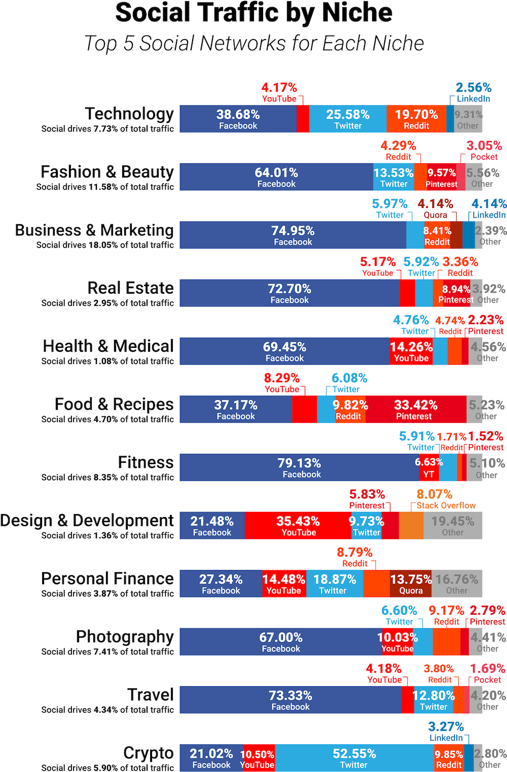 Social Traffic By Niche