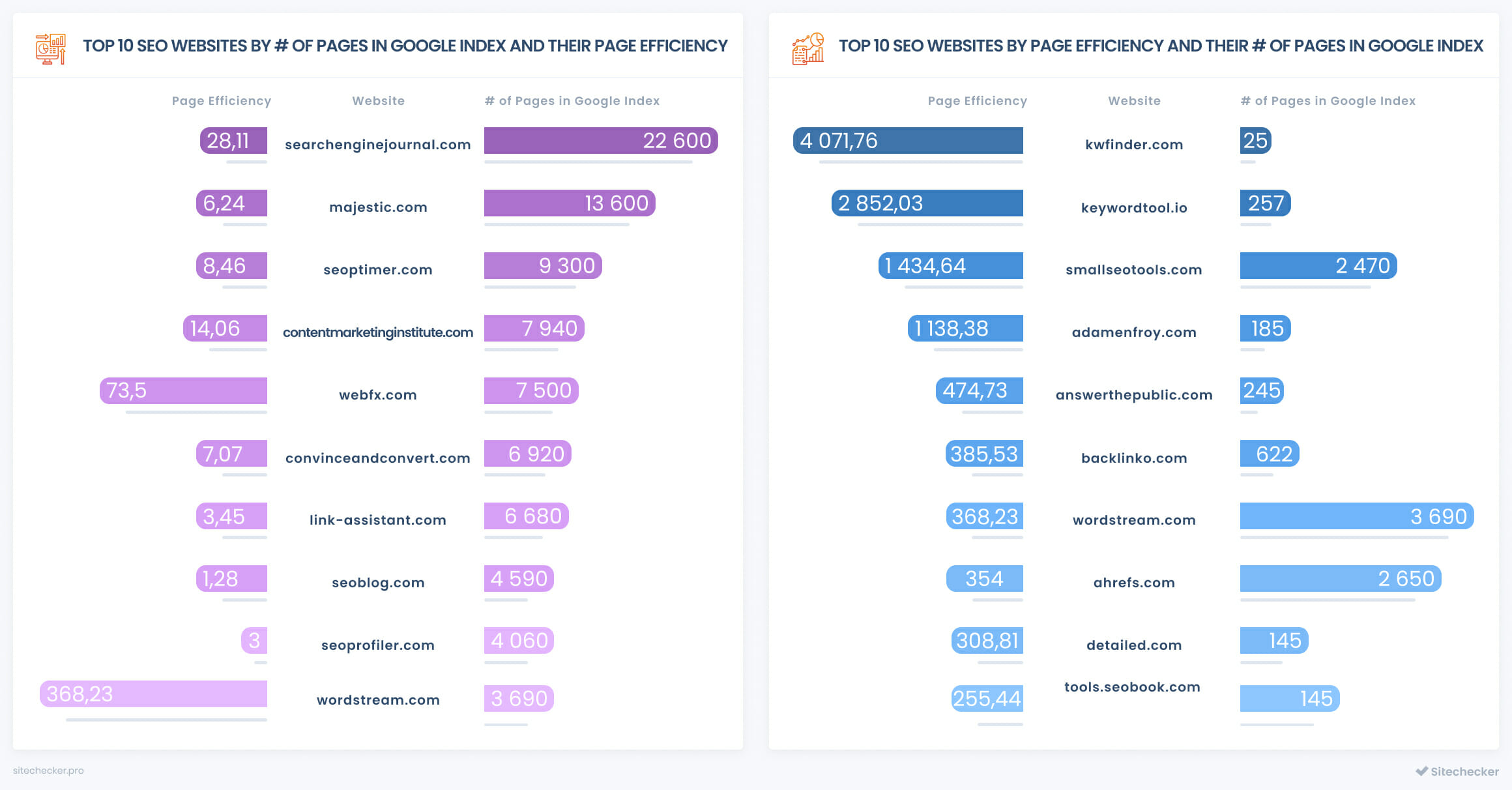 top seo companies by # of pages in google index and page efficiency