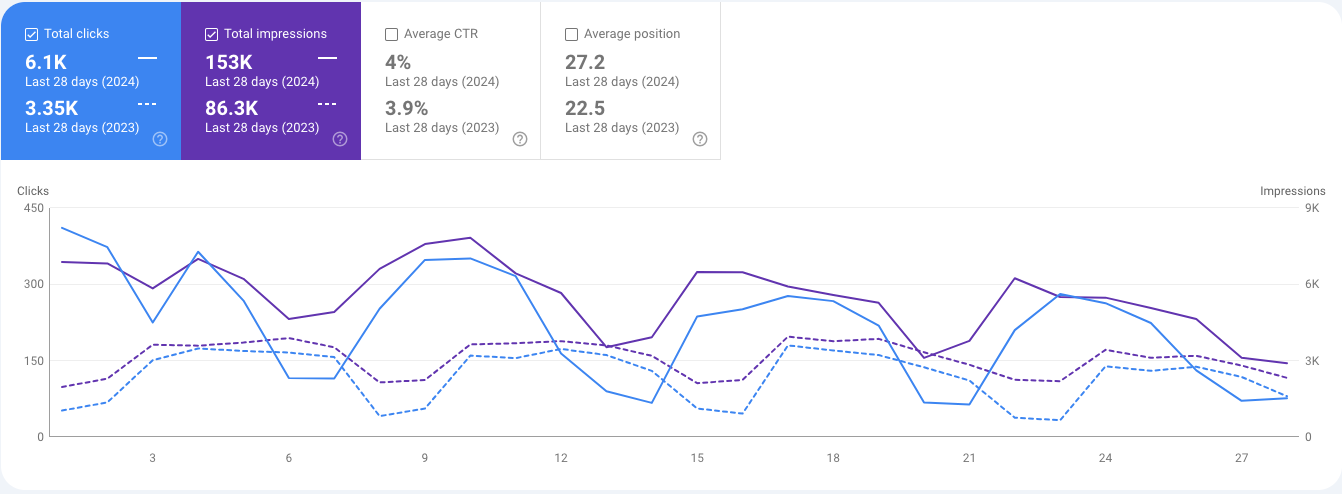 2x impressions