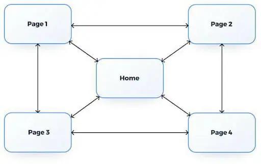 matrix good website structure