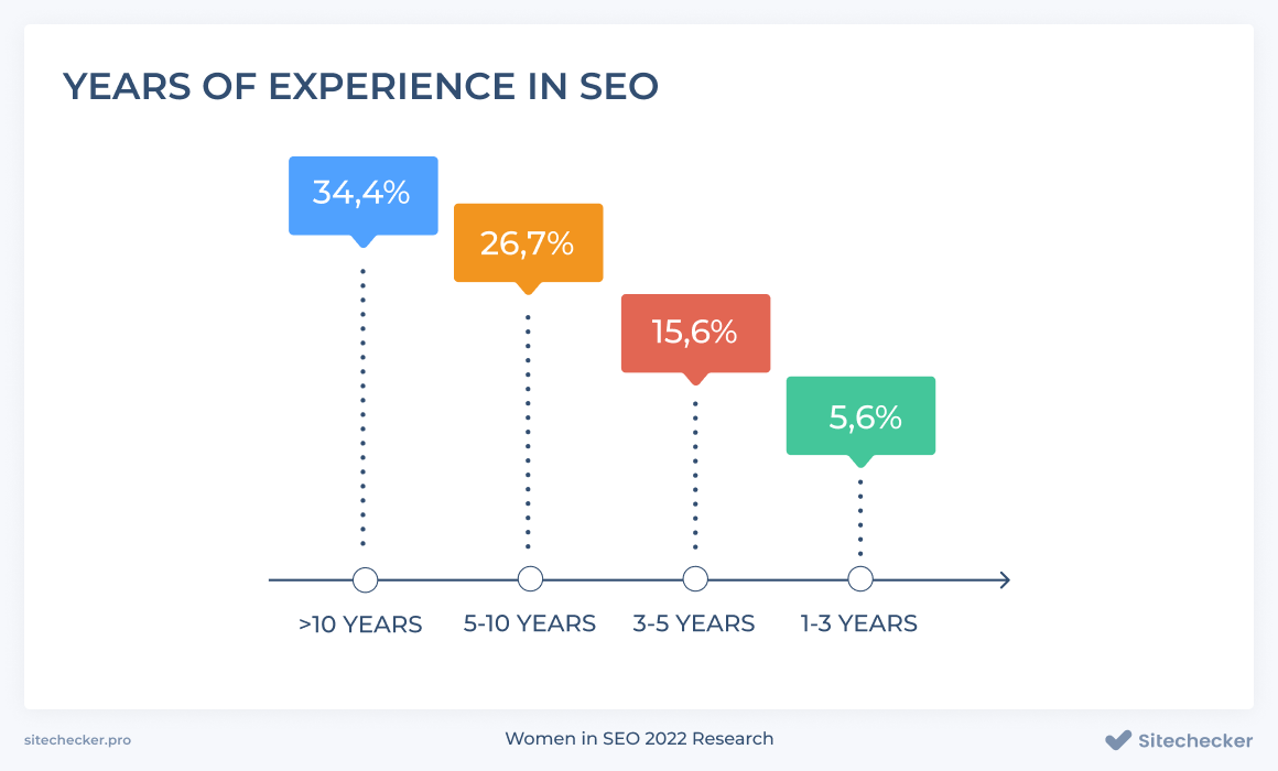 SEO experience